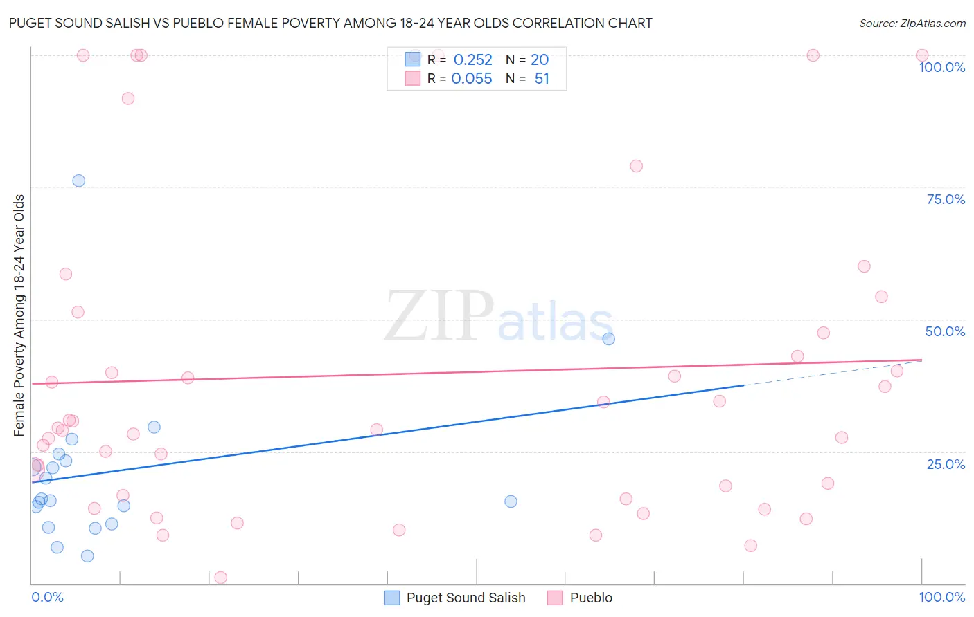 Puget Sound Salish vs Pueblo Female Poverty Among 18-24 Year Olds