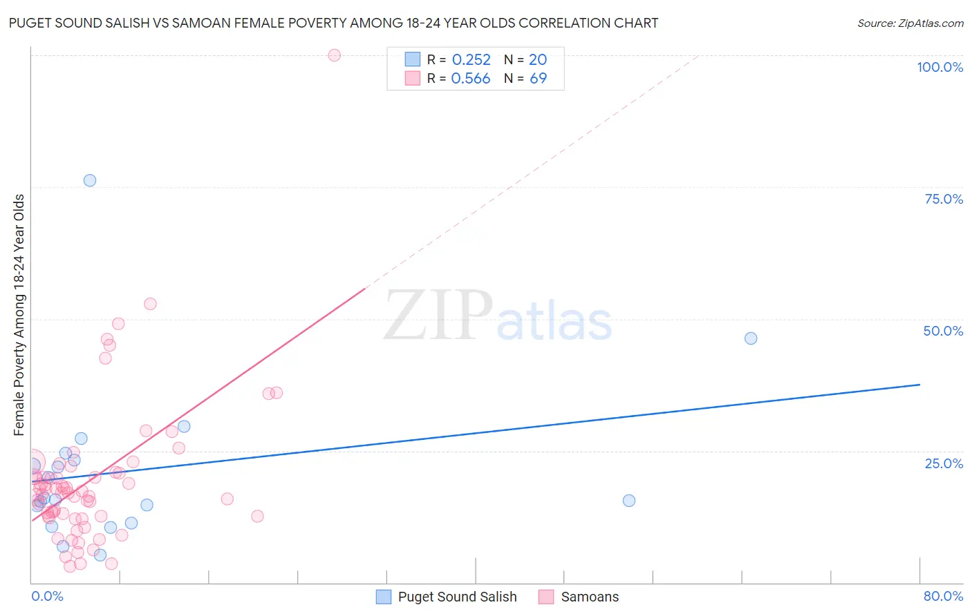 Puget Sound Salish vs Samoan Female Poverty Among 18-24 Year Olds