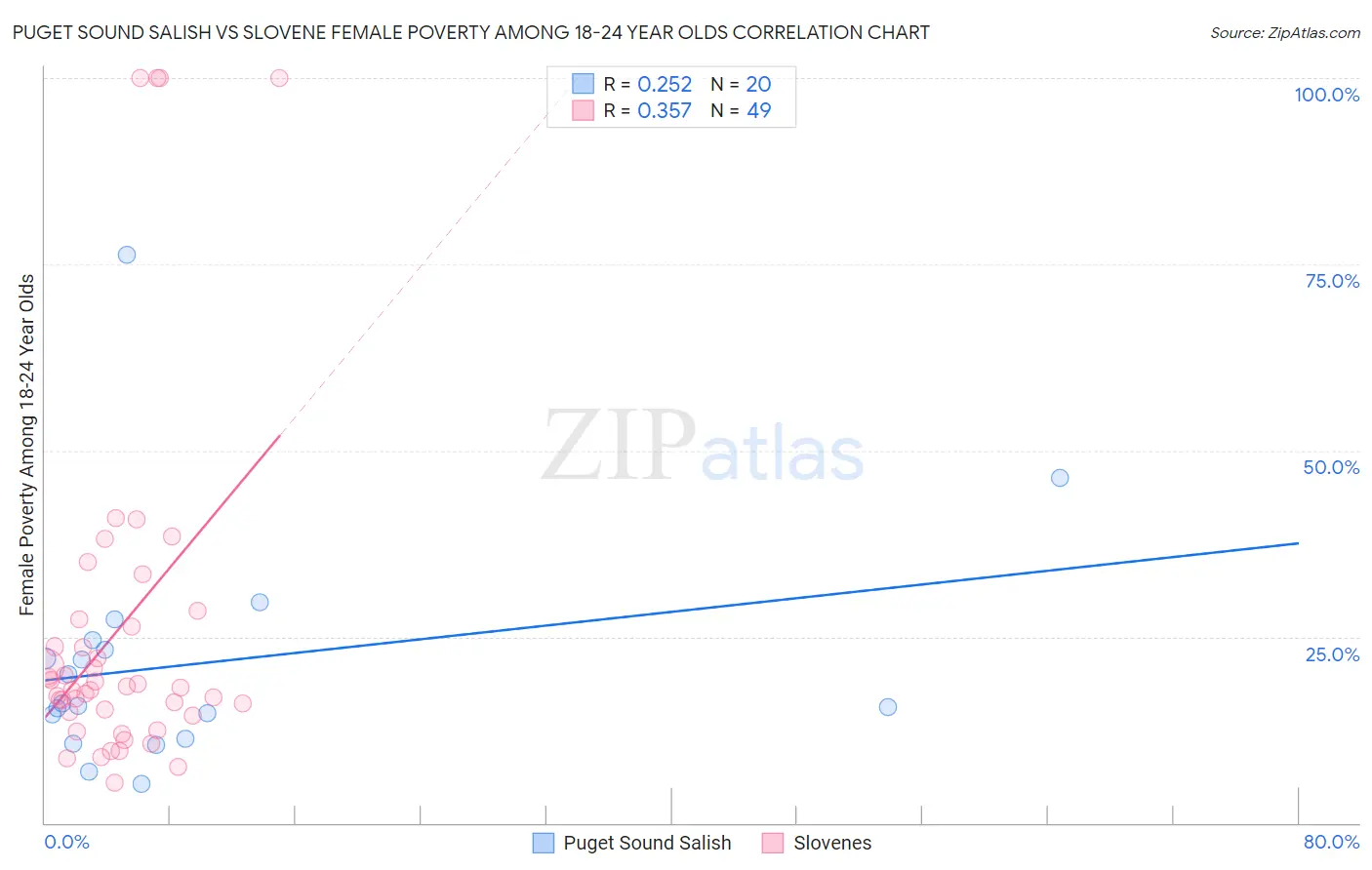 Puget Sound Salish vs Slovene Female Poverty Among 18-24 Year Olds