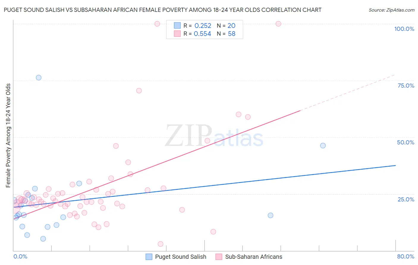 Puget Sound Salish vs Subsaharan African Female Poverty Among 18-24 Year Olds