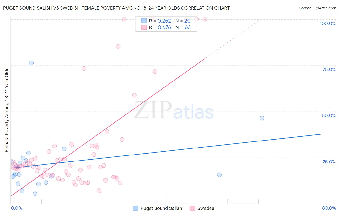 Puget Sound Salish vs Swedish Female Poverty Among 18-24 Year Olds