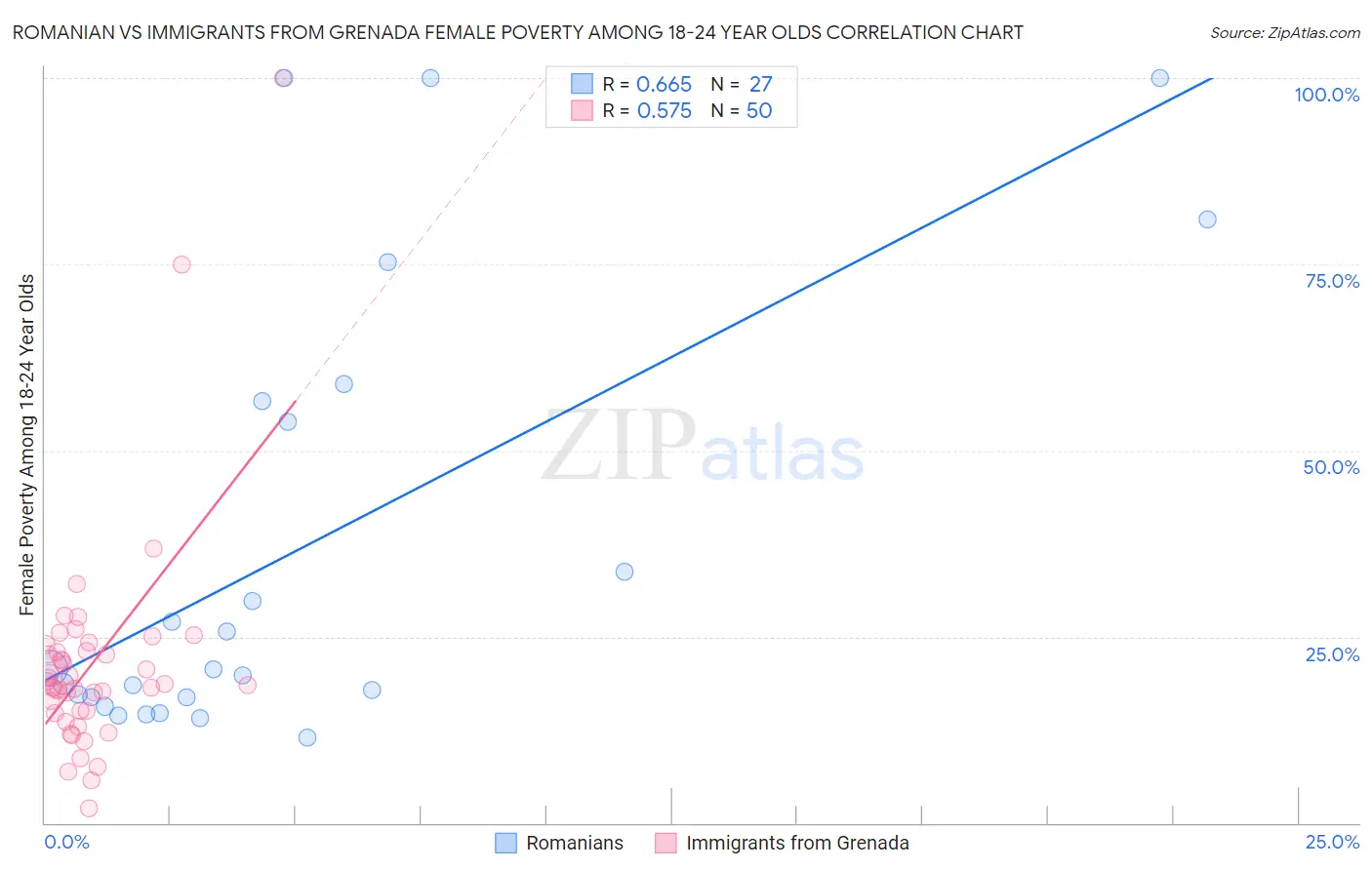 Romanian vs Immigrants from Grenada Female Poverty Among 18-24 Year Olds