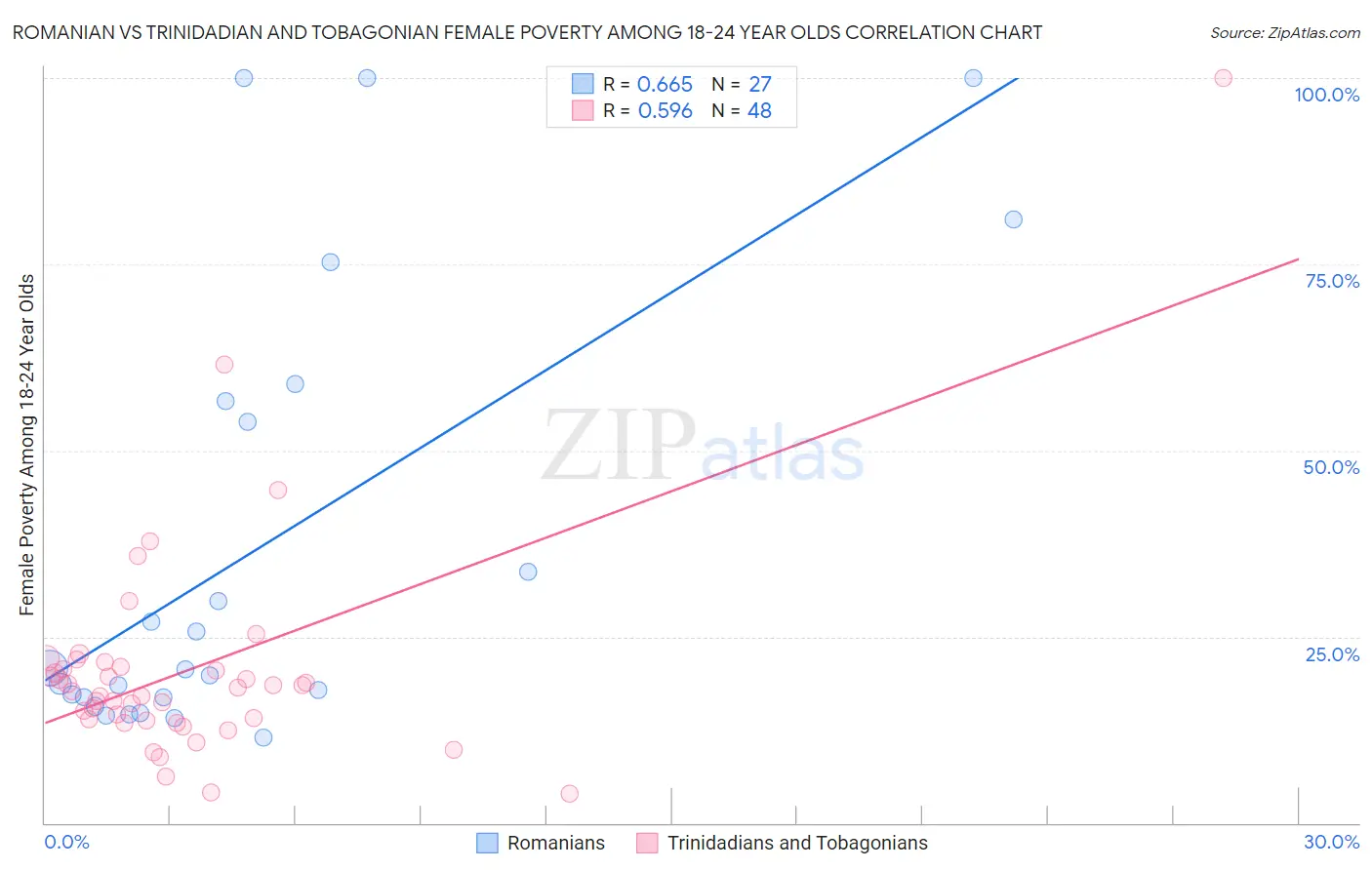 Romanian vs Trinidadian and Tobagonian Female Poverty Among 18-24 Year Olds
