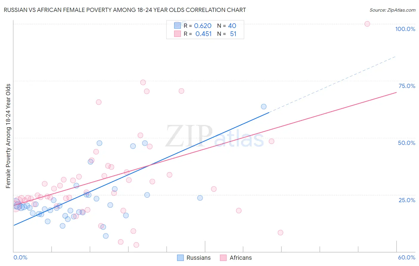 Russian vs African Female Poverty Among 18-24 Year Olds
