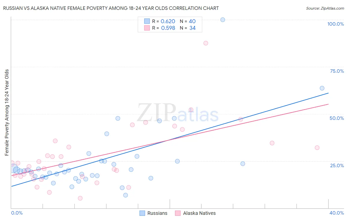 Russian vs Alaska Native Female Poverty Among 18-24 Year Olds