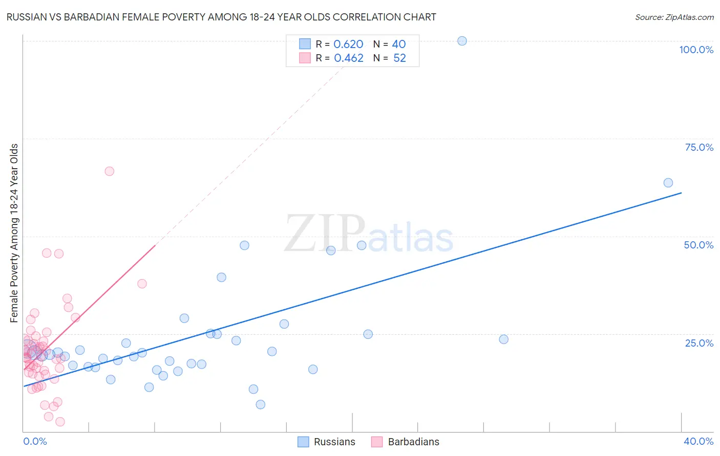 Russian vs Barbadian Female Poverty Among 18-24 Year Olds