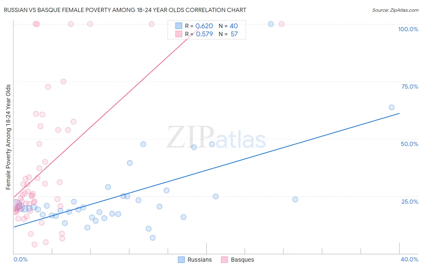 Russian vs Basque Female Poverty Among 18-24 Year Olds