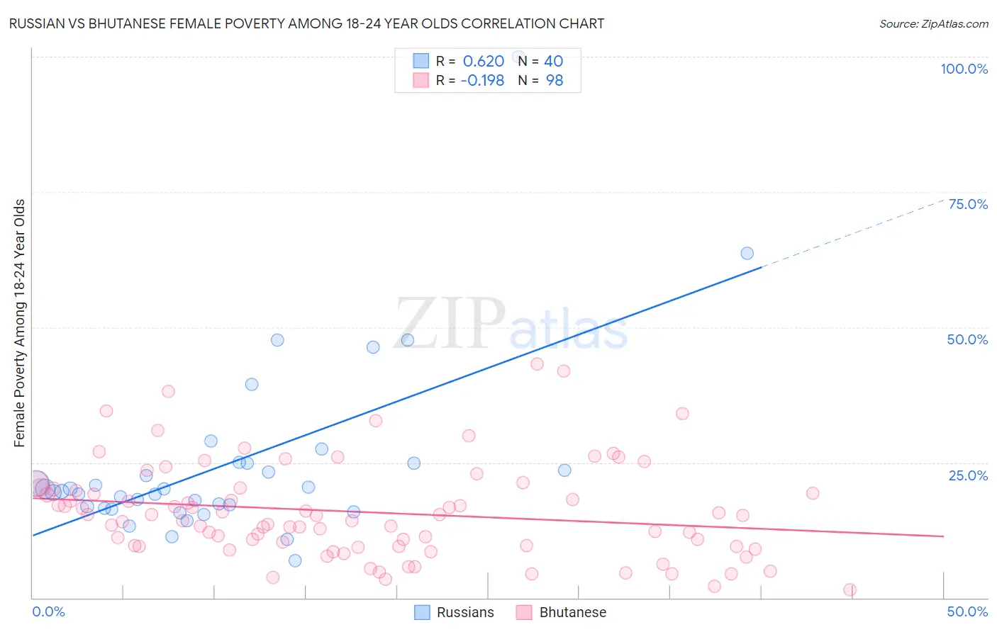 Russian vs Bhutanese Female Poverty Among 18-24 Year Olds