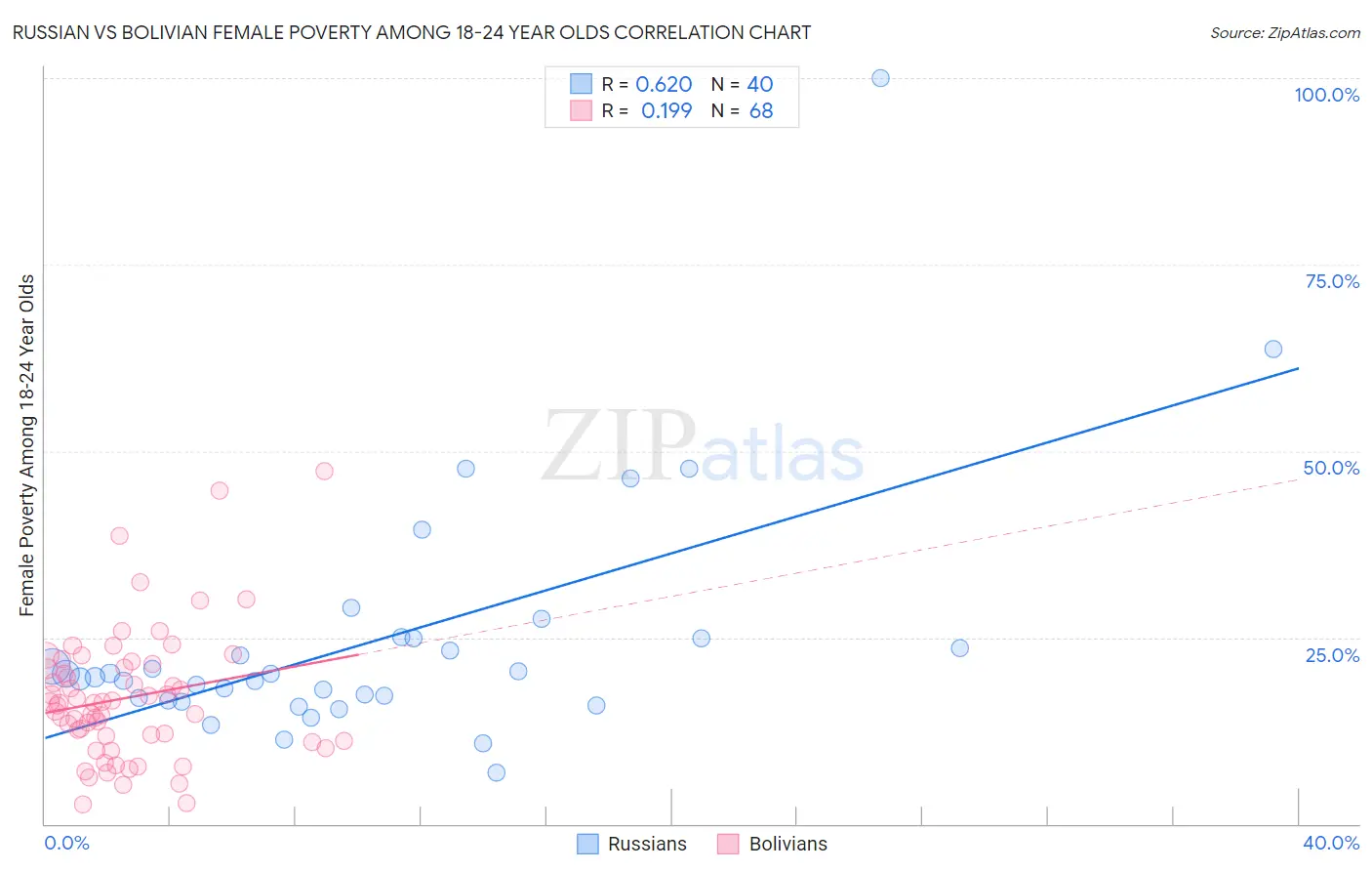 Russian vs Bolivian Female Poverty Among 18-24 Year Olds