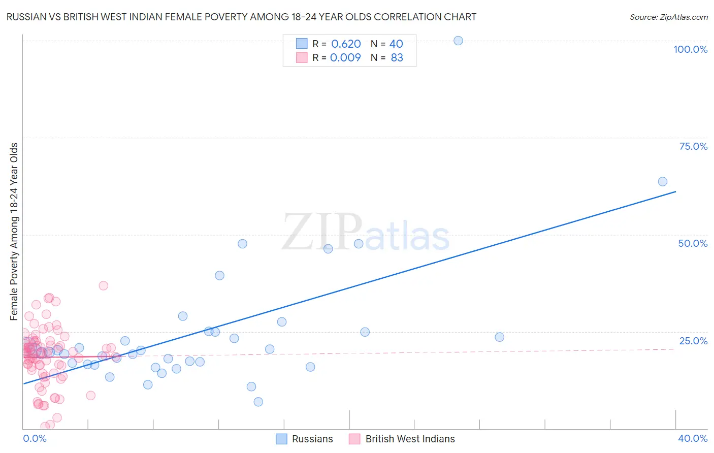 Russian vs British West Indian Female Poverty Among 18-24 Year Olds