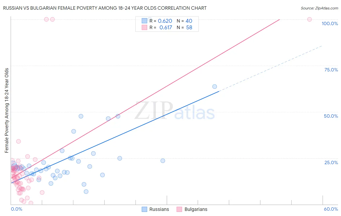 Russian vs Bulgarian Female Poverty Among 18-24 Year Olds