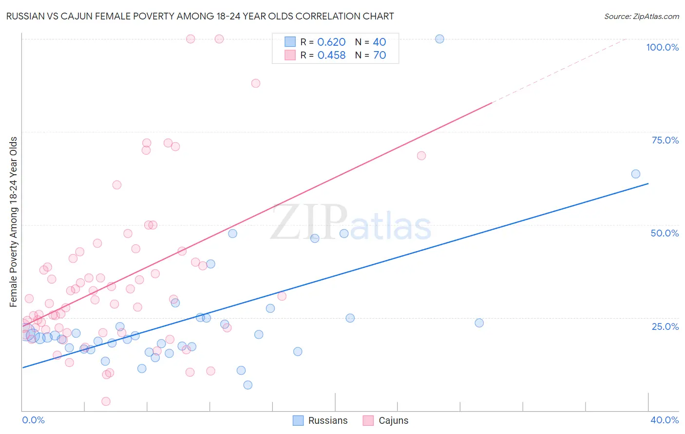 Russian vs Cajun Female Poverty Among 18-24 Year Olds