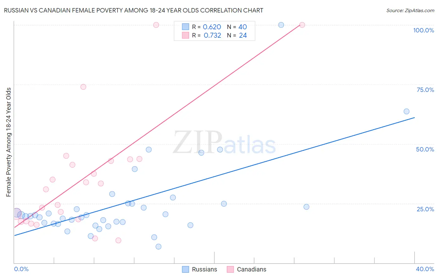 Russian vs Canadian Female Poverty Among 18-24 Year Olds