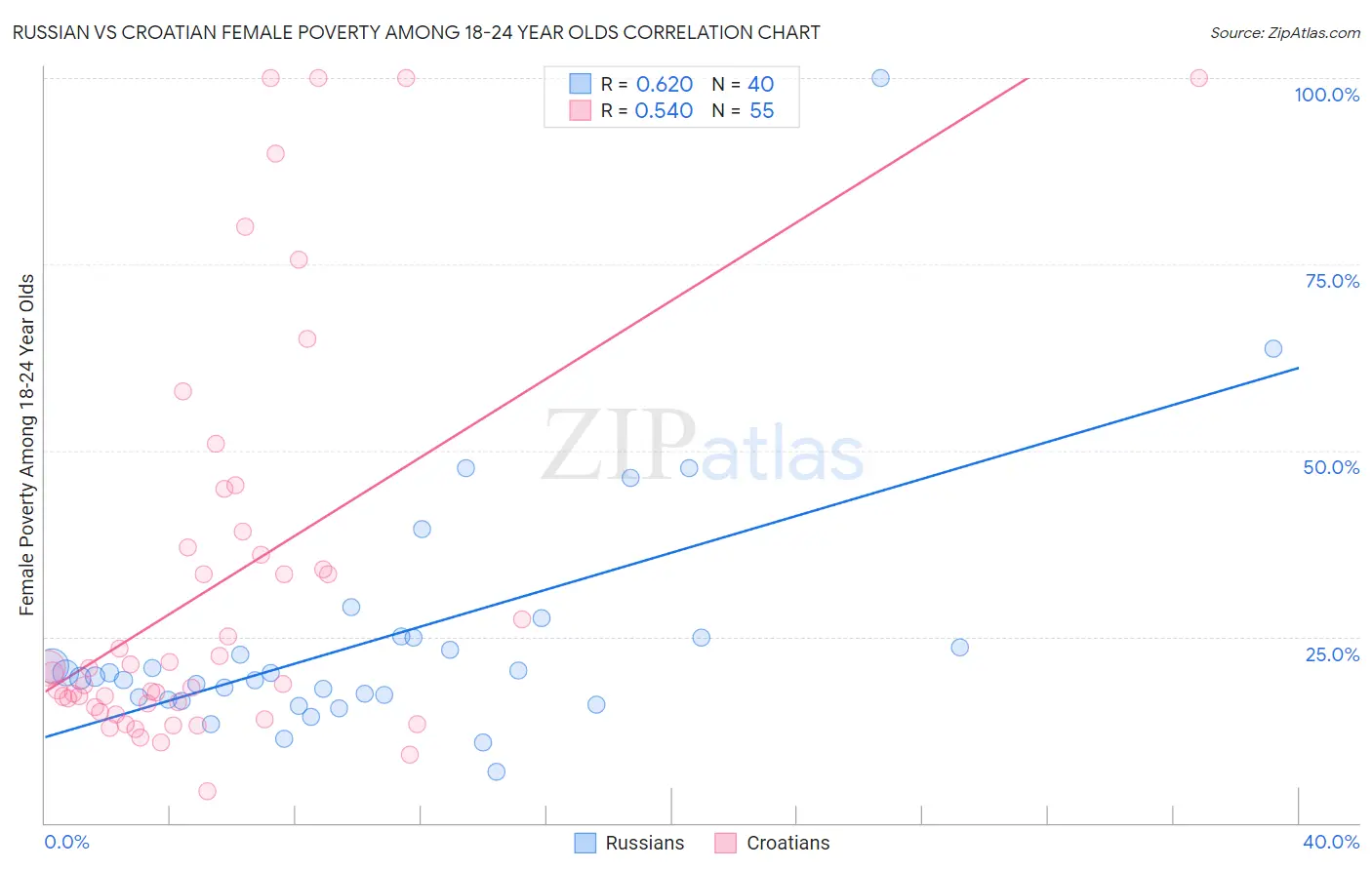 Russian vs Croatian Female Poverty Among 18-24 Year Olds