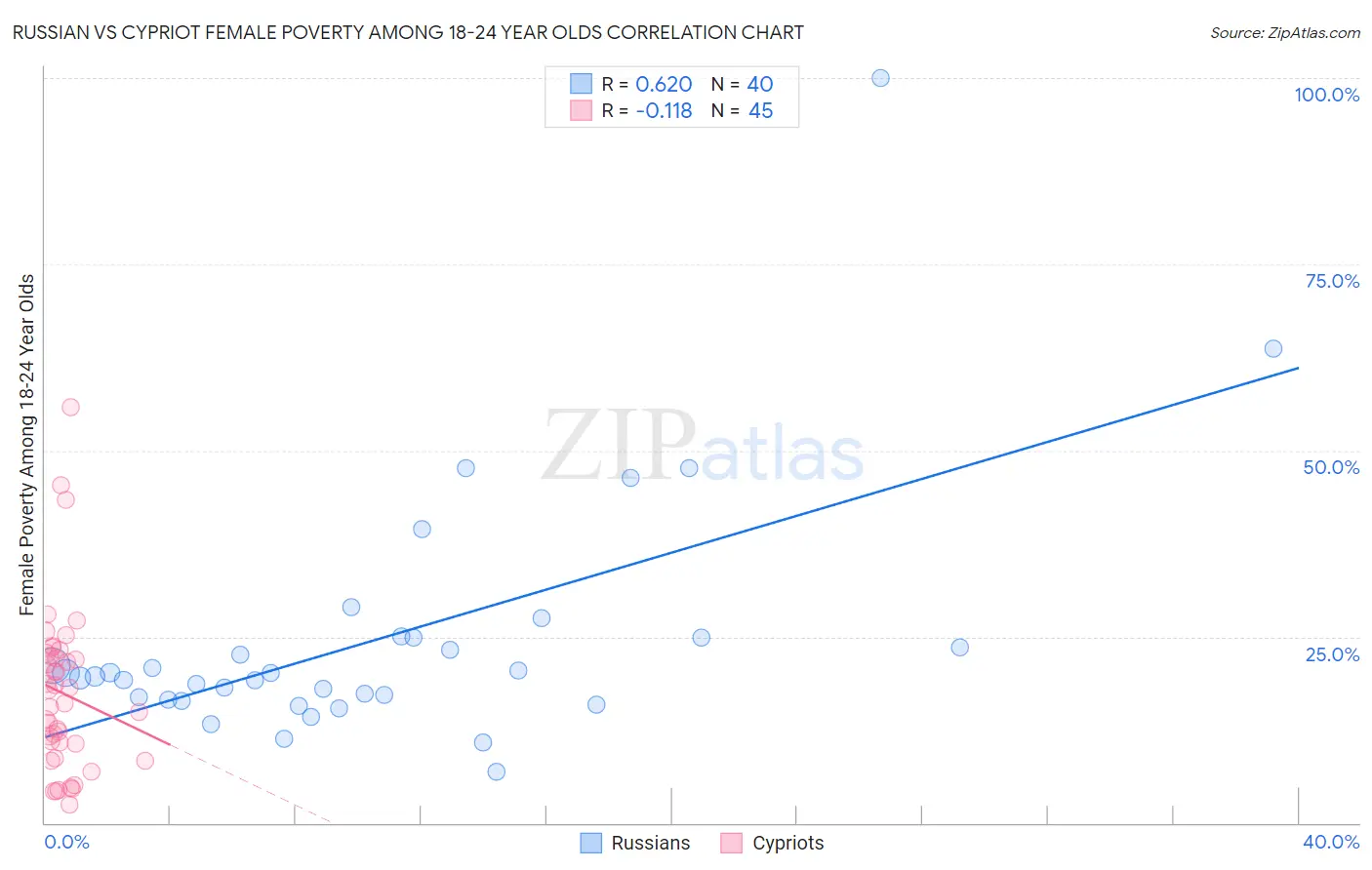 Russian vs Cypriot Female Poverty Among 18-24 Year Olds