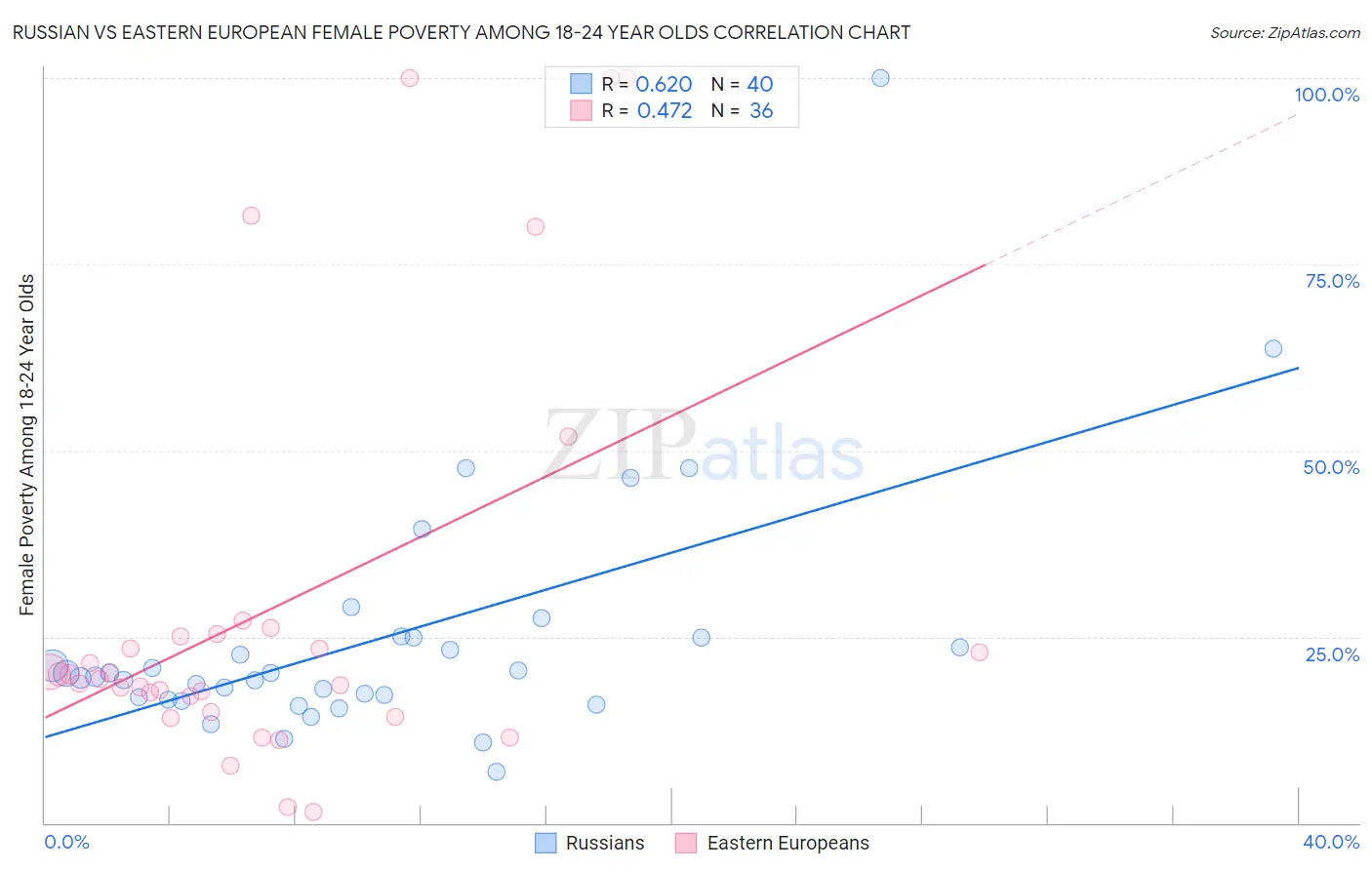 Russian vs Eastern European Female Poverty Among 18-24 Year Olds