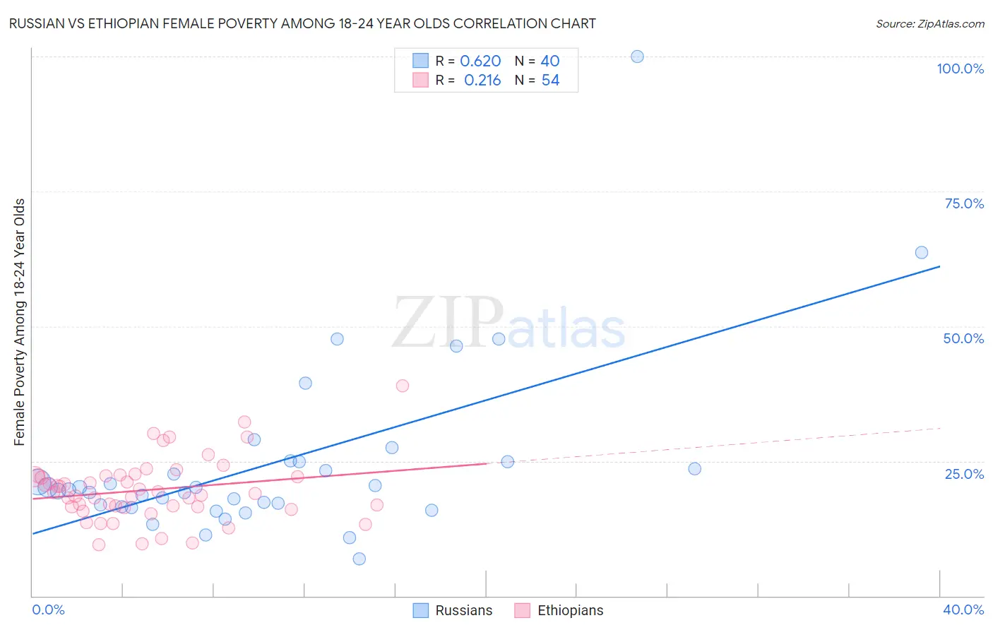Russian vs Ethiopian Female Poverty Among 18-24 Year Olds