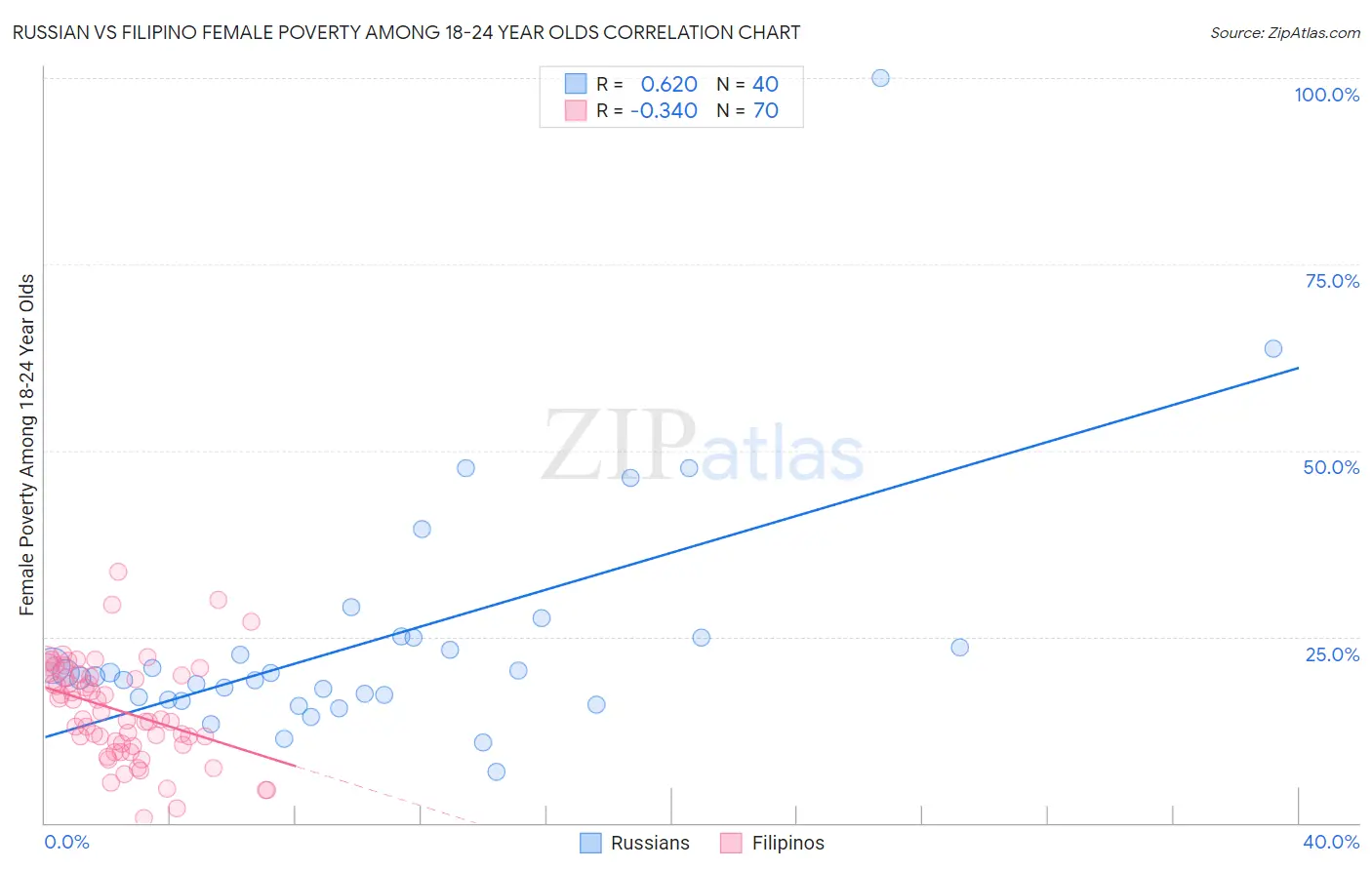 Russian vs Filipino Female Poverty Among 18-24 Year Olds