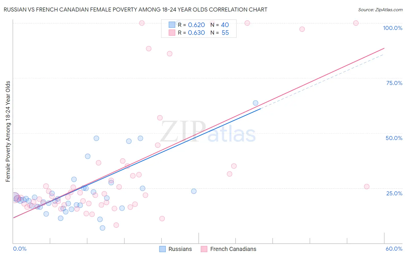 Russian vs French Canadian Female Poverty Among 18-24 Year Olds