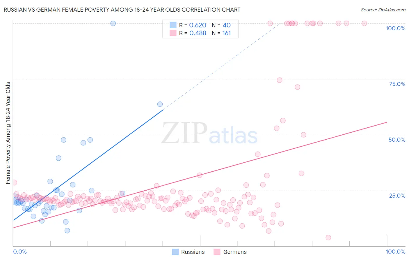 Russian vs German Female Poverty Among 18-24 Year Olds