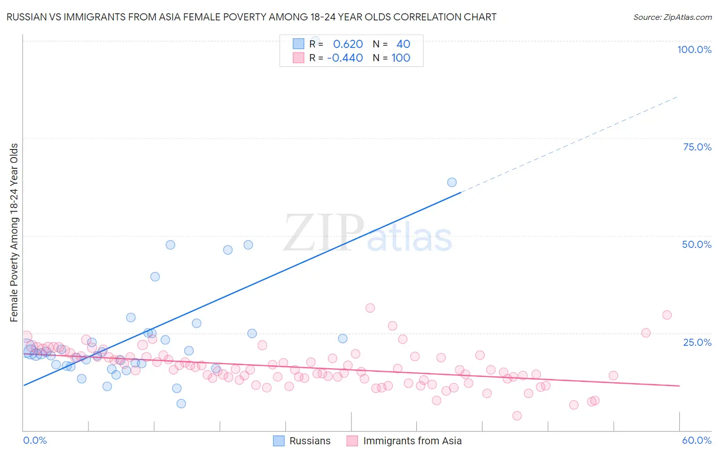 Russian vs Immigrants from Asia Female Poverty Among 18-24 Year Olds