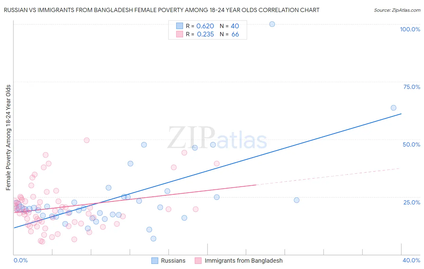 Russian vs Immigrants from Bangladesh Female Poverty Among 18-24 Year Olds