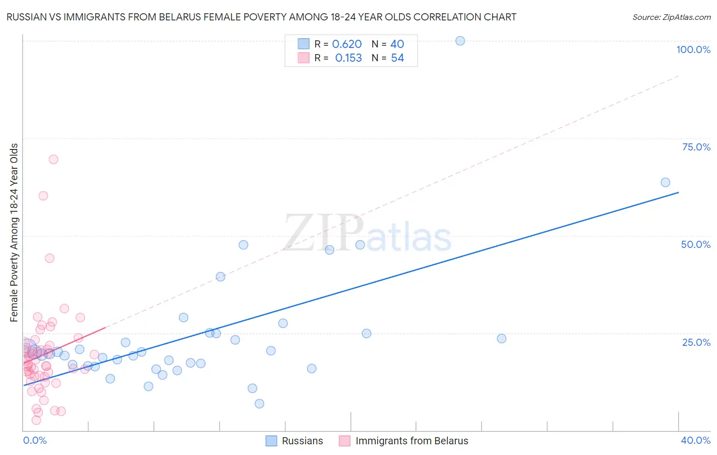 Russian vs Immigrants from Belarus Female Poverty Among 18-24 Year Olds