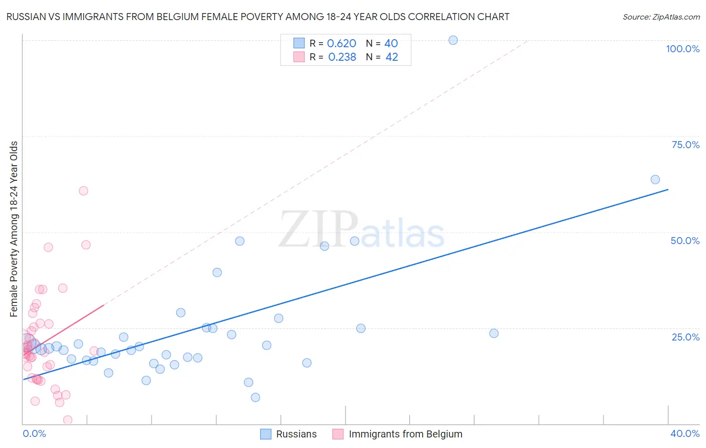 Russian vs Immigrants from Belgium Female Poverty Among 18-24 Year Olds