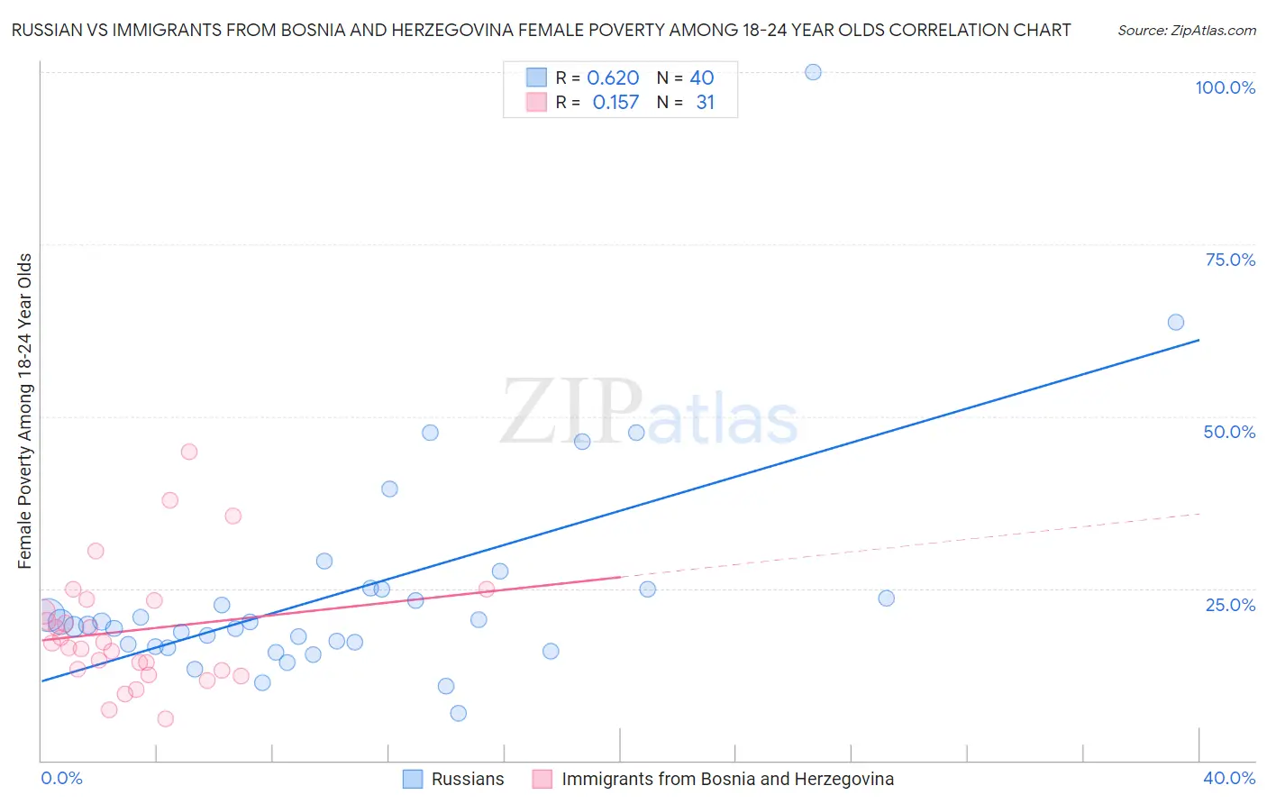 Russian vs Immigrants from Bosnia and Herzegovina Female Poverty Among 18-24 Year Olds