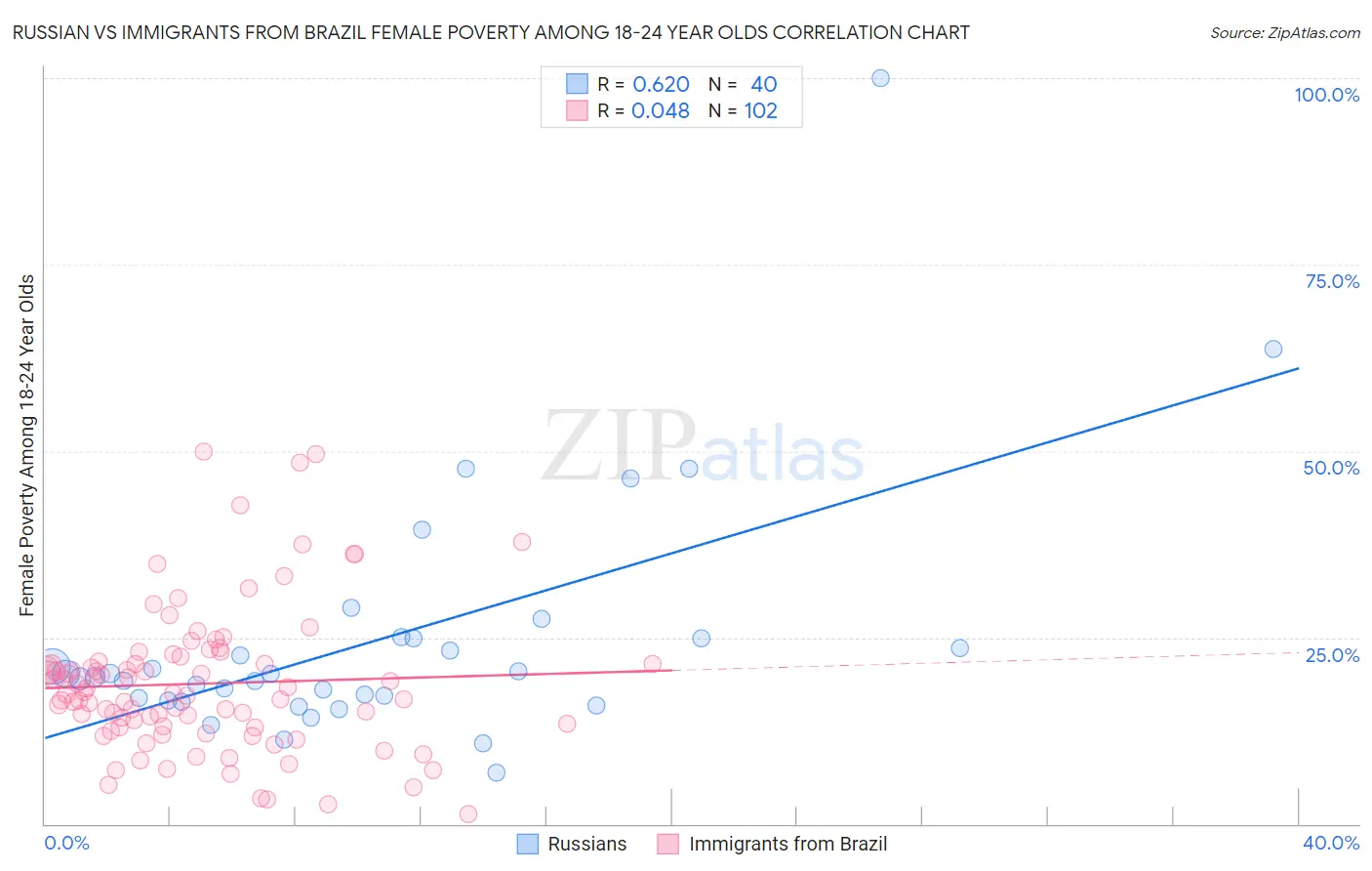 Russian vs Immigrants from Brazil Female Poverty Among 18-24 Year Olds