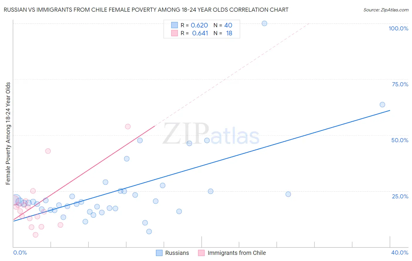 Russian vs Immigrants from Chile Female Poverty Among 18-24 Year Olds