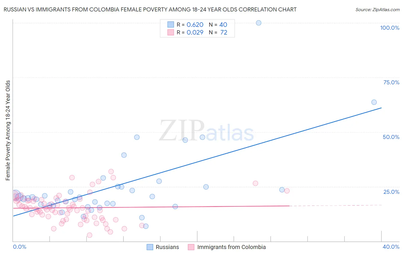 Russian vs Immigrants from Colombia Female Poverty Among 18-24 Year Olds