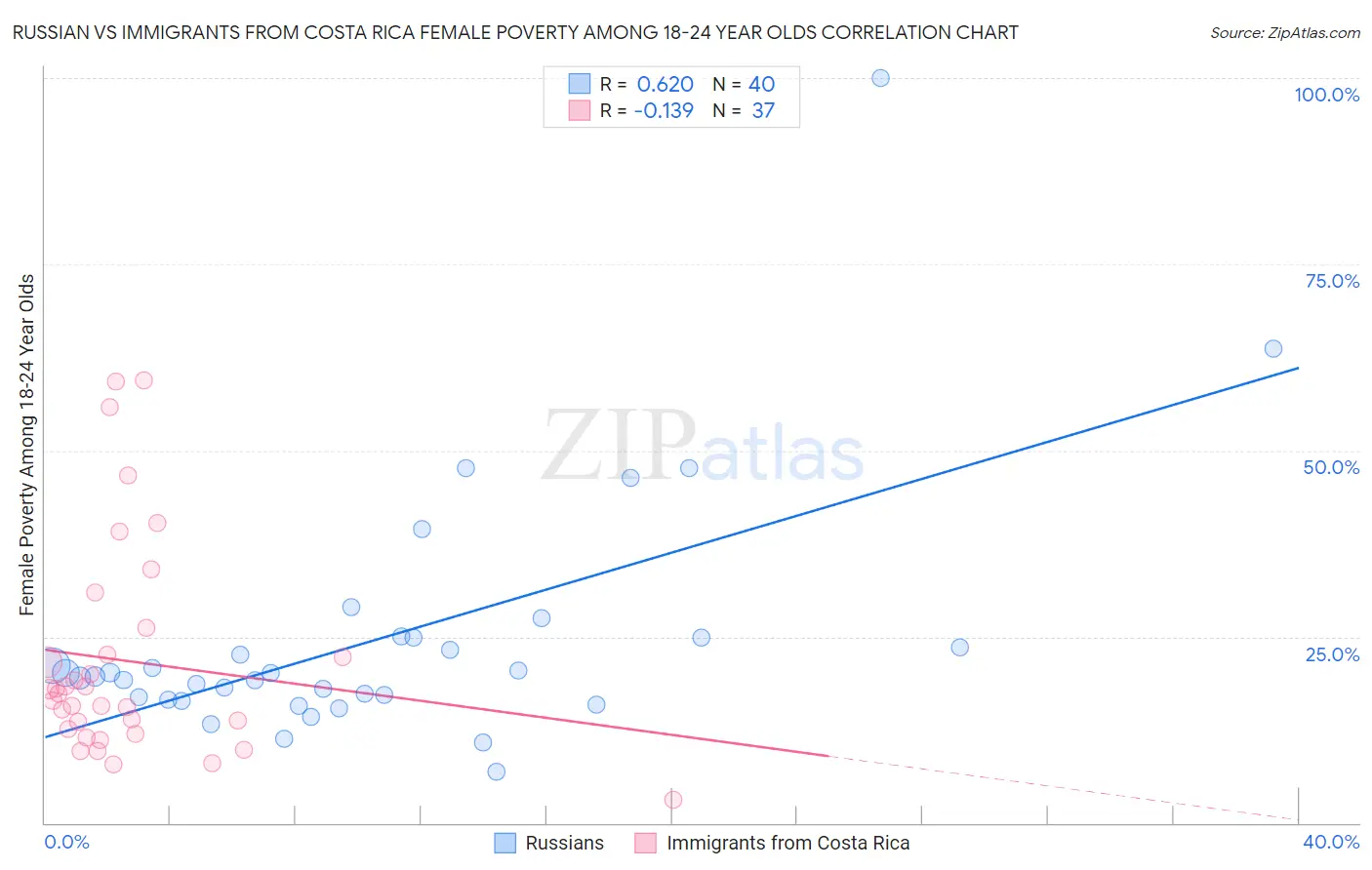 Russian vs Immigrants from Costa Rica Female Poverty Among 18-24 Year Olds