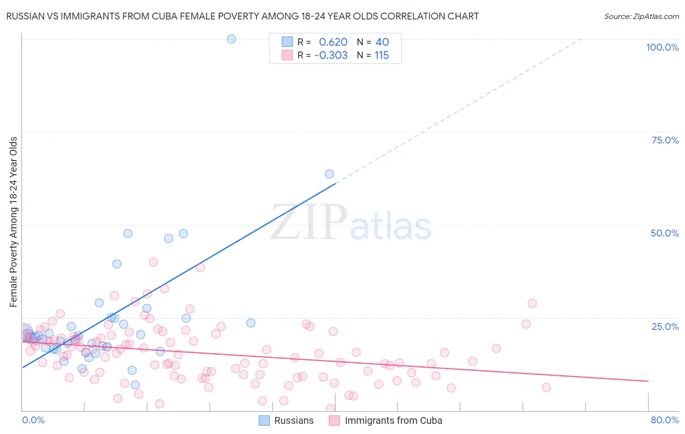 Russian vs Immigrants from Cuba Female Poverty Among 18-24 Year Olds