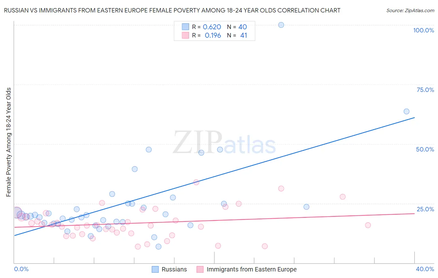 Russian vs Immigrants from Eastern Europe Female Poverty Among 18-24 Year Olds