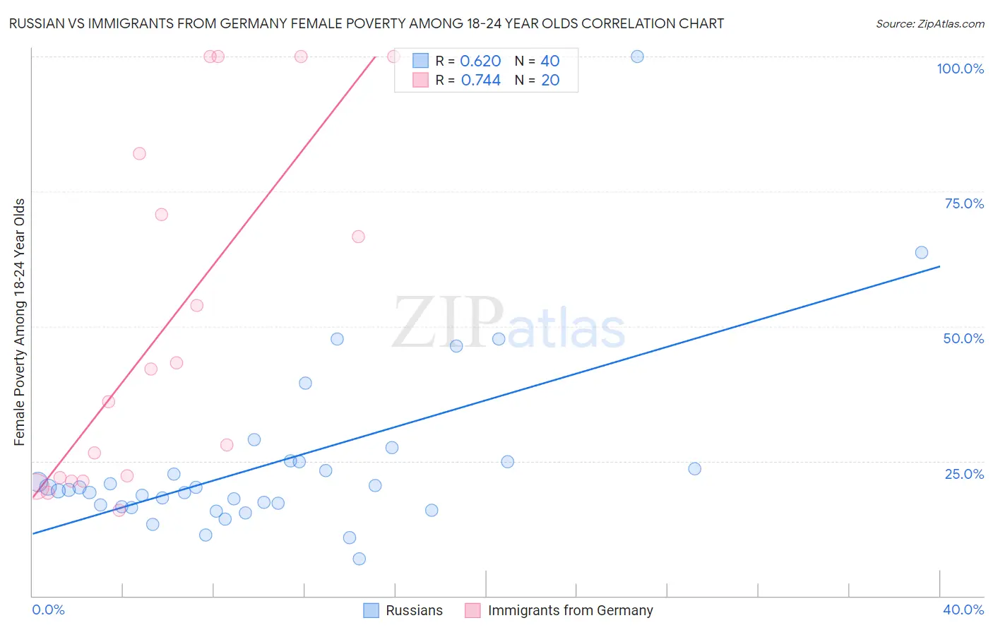 Russian vs Immigrants from Germany Female Poverty Among 18-24 Year Olds