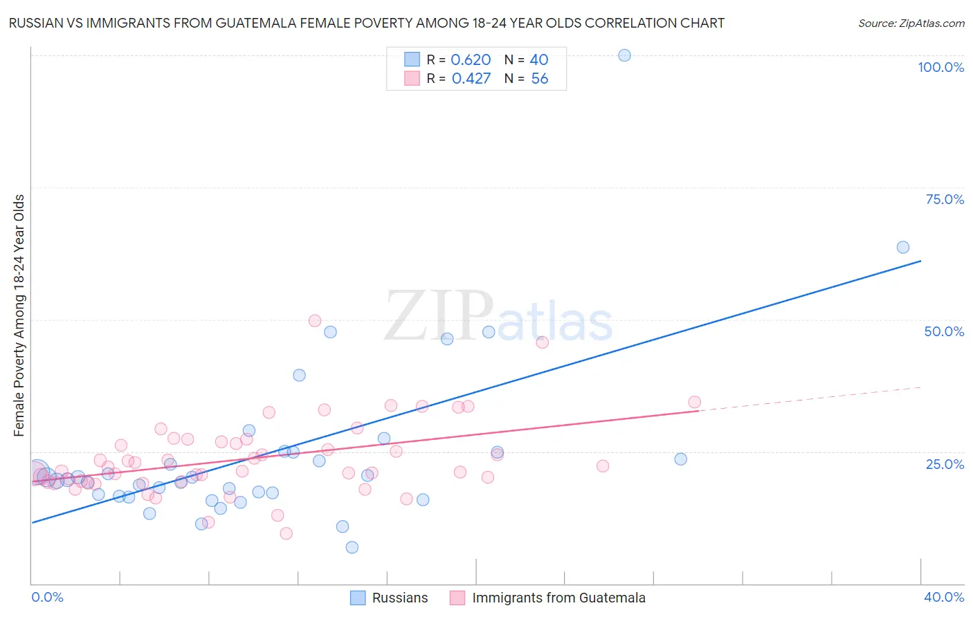 Russian vs Immigrants from Guatemala Female Poverty Among 18-24 Year Olds