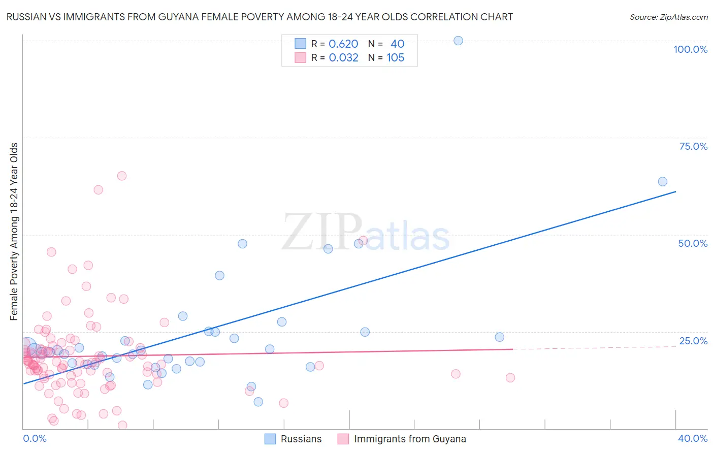 Russian vs Immigrants from Guyana Female Poverty Among 18-24 Year Olds