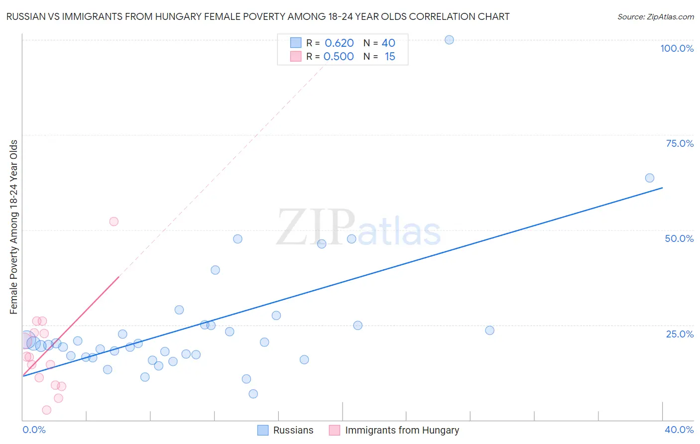 Russian vs Immigrants from Hungary Female Poverty Among 18-24 Year Olds