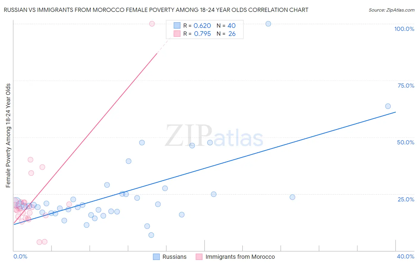 Russian vs Immigrants from Morocco Female Poverty Among 18-24 Year Olds