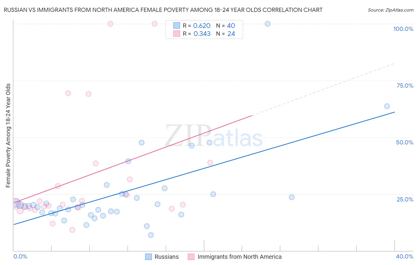 Russian vs Immigrants from North America Female Poverty Among 18-24 Year Olds