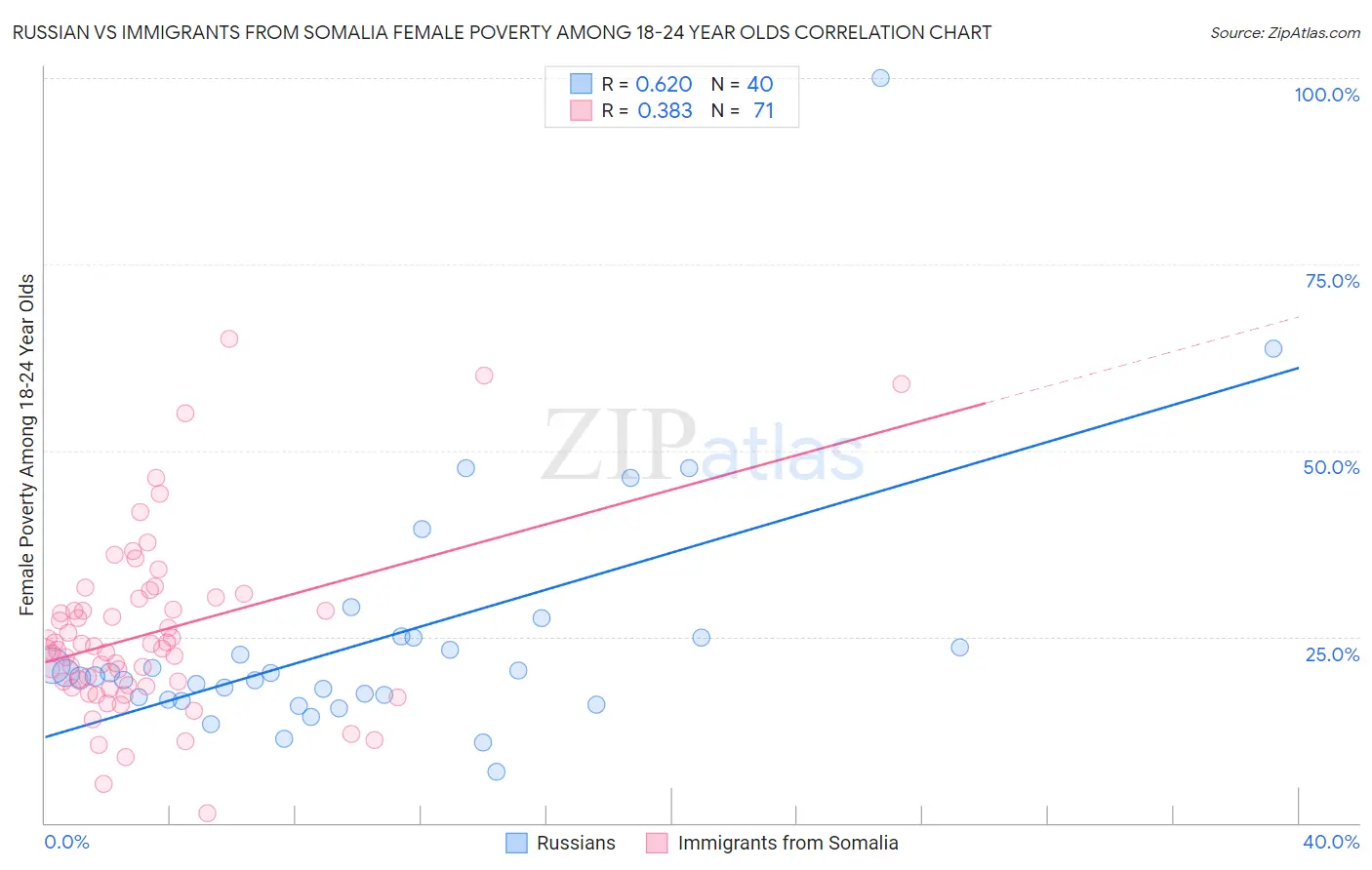 Russian vs Immigrants from Somalia Female Poverty Among 18-24 Year Olds