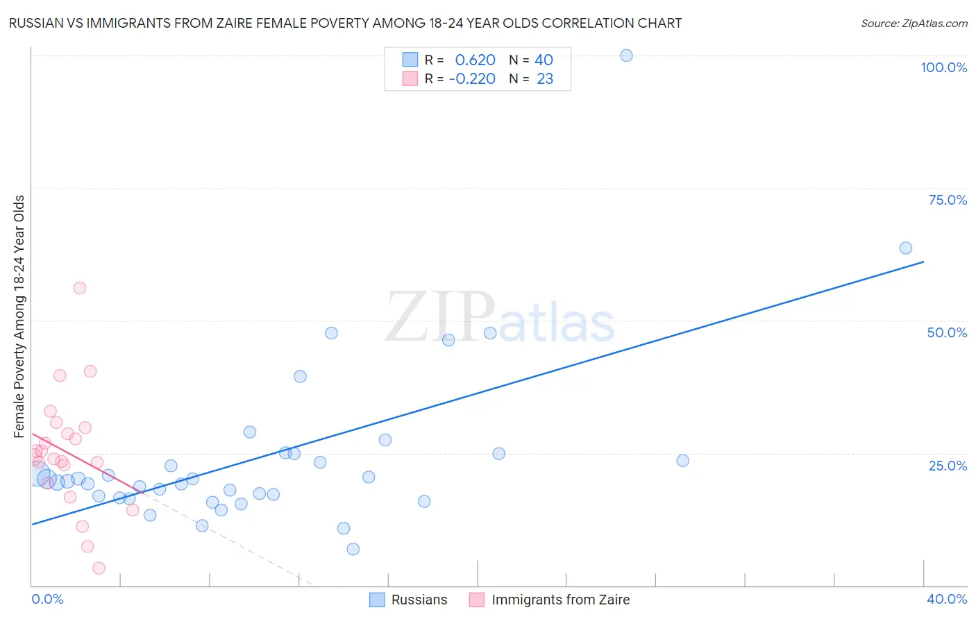 Russian vs Immigrants from Zaire Female Poverty Among 18-24 Year Olds