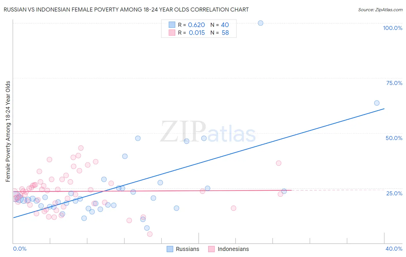 Russian vs Indonesian Female Poverty Among 18-24 Year Olds