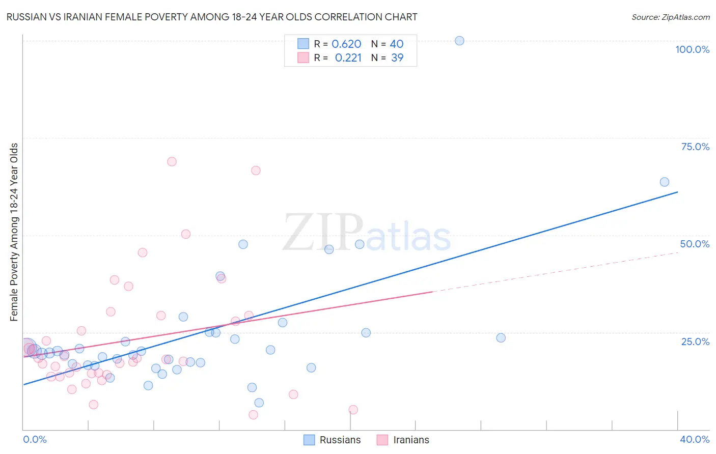 Russian vs Iranian Female Poverty Among 18-24 Year Olds