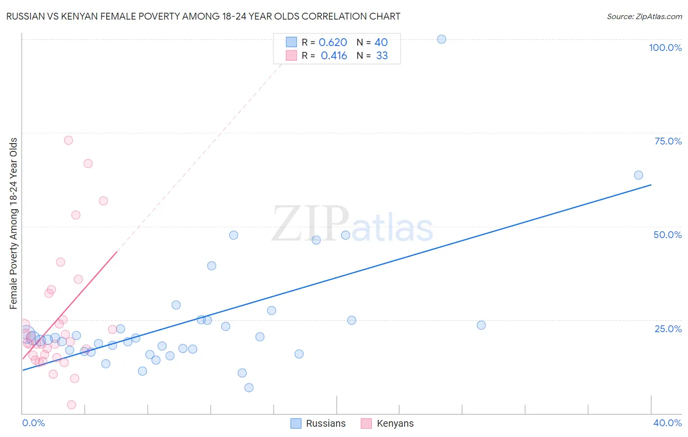 Russian vs Kenyan Female Poverty Among 18-24 Year Olds