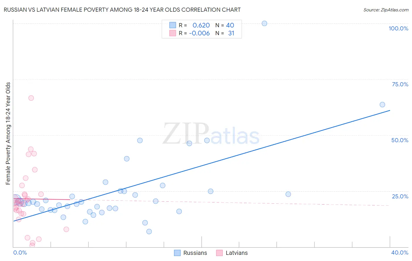 Russian vs Latvian Female Poverty Among 18-24 Year Olds