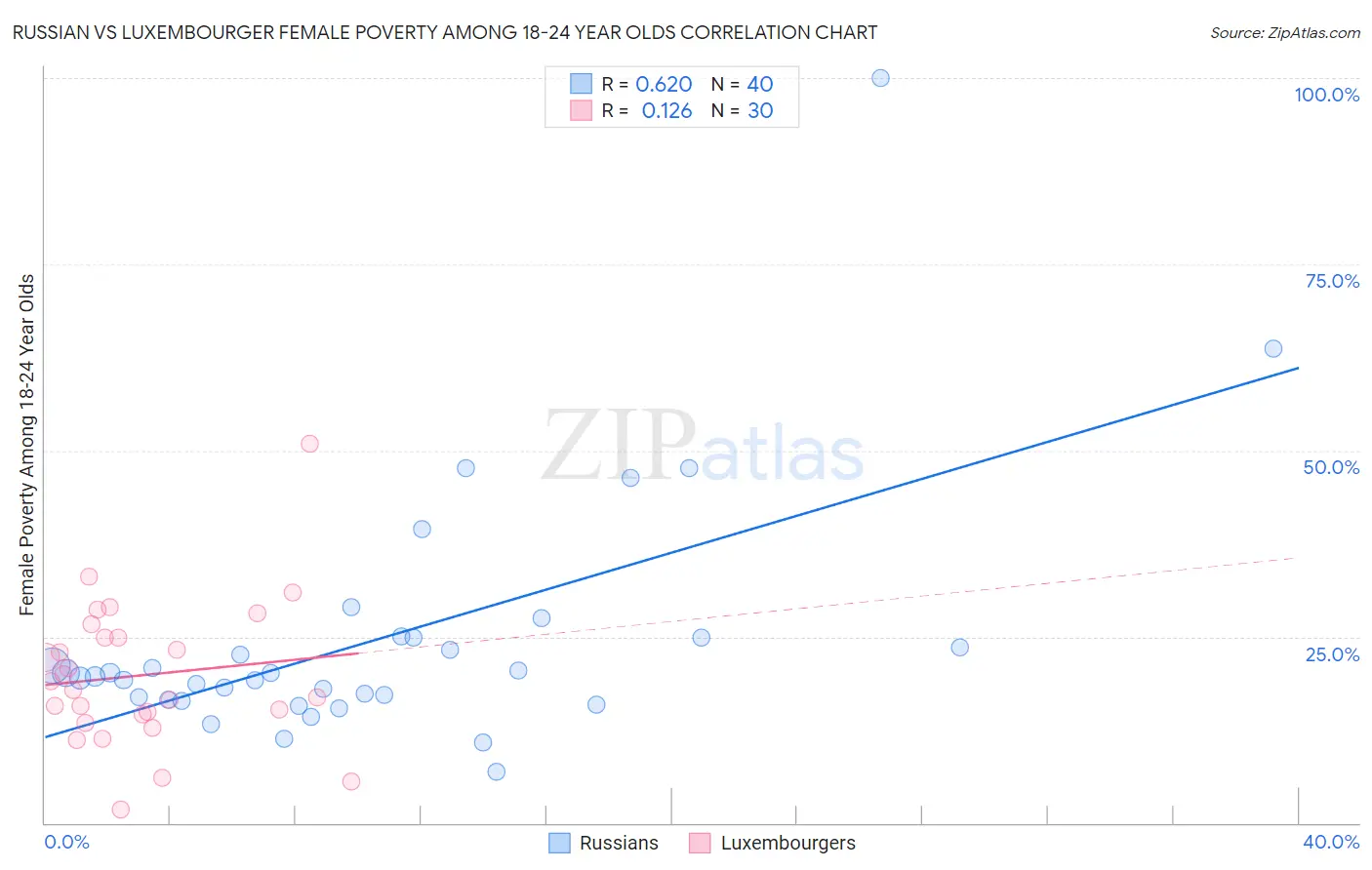 Russian vs Luxembourger Female Poverty Among 18-24 Year Olds