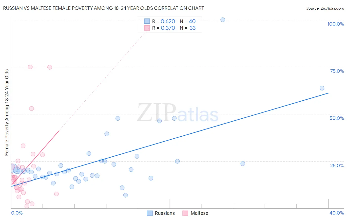 Russian vs Maltese Female Poverty Among 18-24 Year Olds