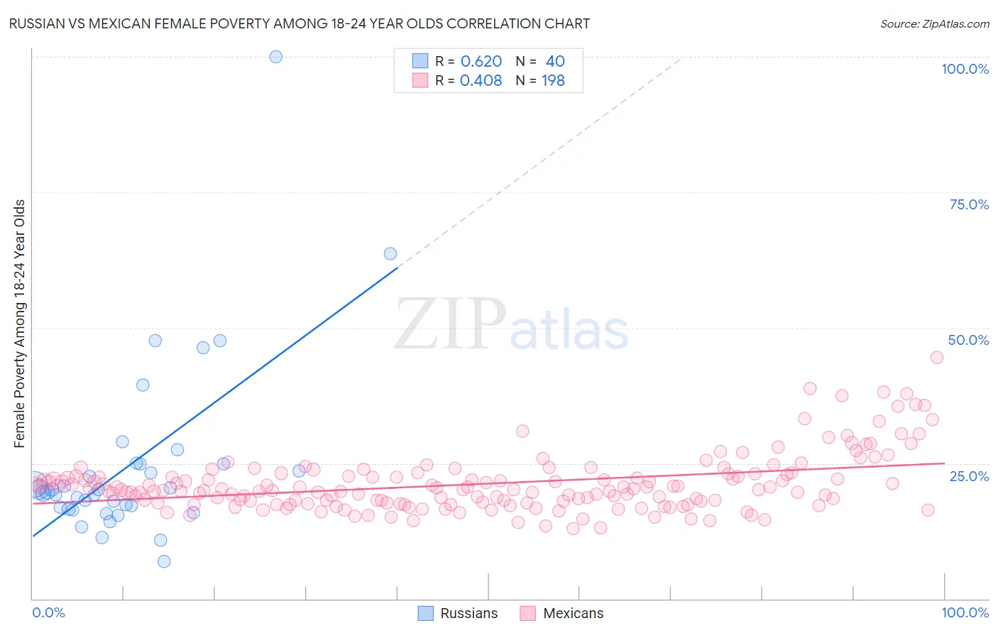 Russian vs Mexican Female Poverty Among 18-24 Year Olds
